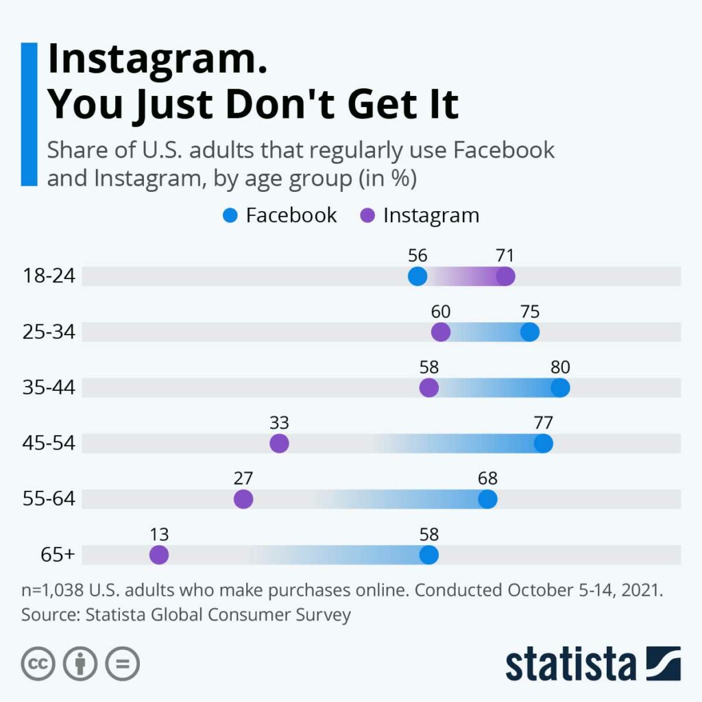 Share of U.S. adults thet regulary use Facebook and Instagram, by age
